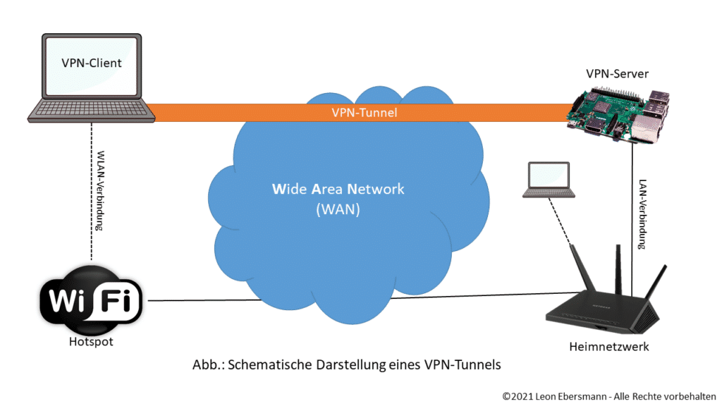 Abb.: 1 – Schematische Darstellung eines VPN-Tunnels