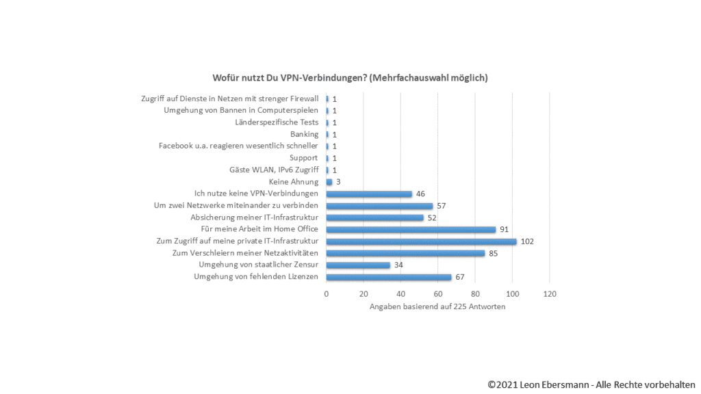 Infografik 3 – Umfrageergebnisse: Wofür nutzt Du VPN-Verbindungen?