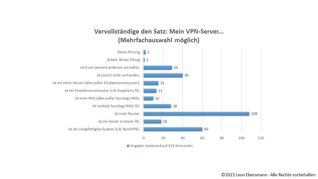 Infografik 5 – Umfrageergebnisse: Mein VPN-Server…