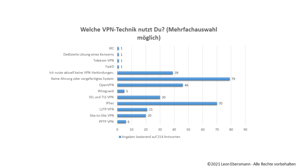 Infografik 6 – Umfrageergebnisse: Welches VPN-Protokoll verwendest Du?
