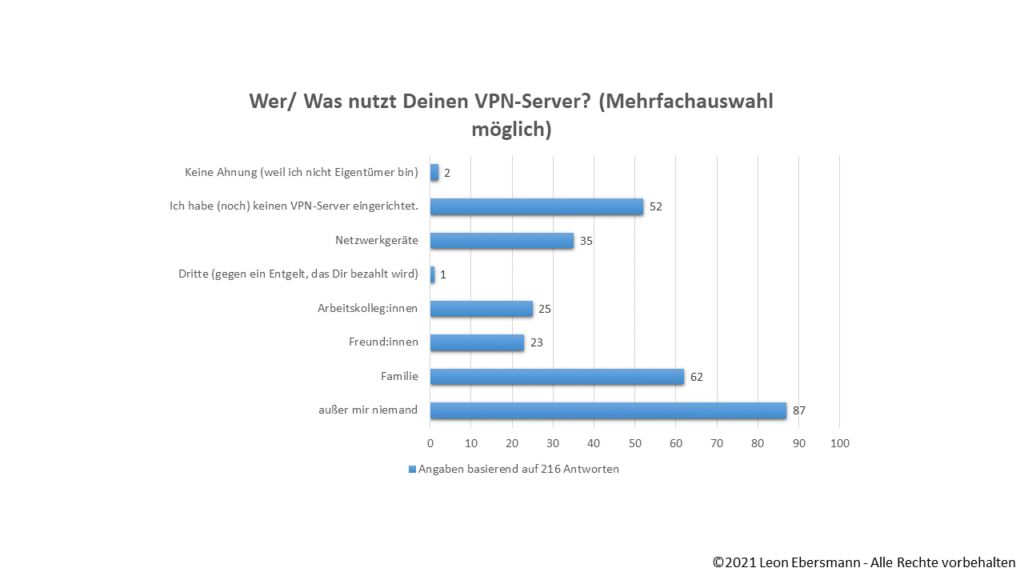 Infografik 7 – Umfrageergebnisse: Wer/ Was nutzt deinen VPN-Server?
